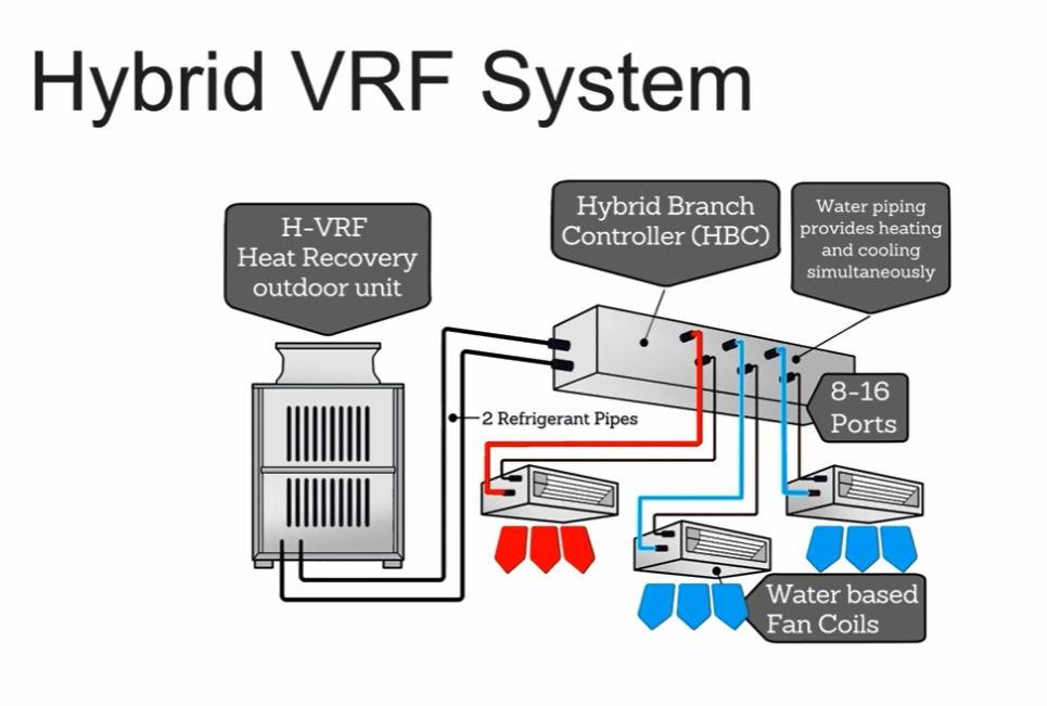 Гибридные VRF системы и тепловые насосы