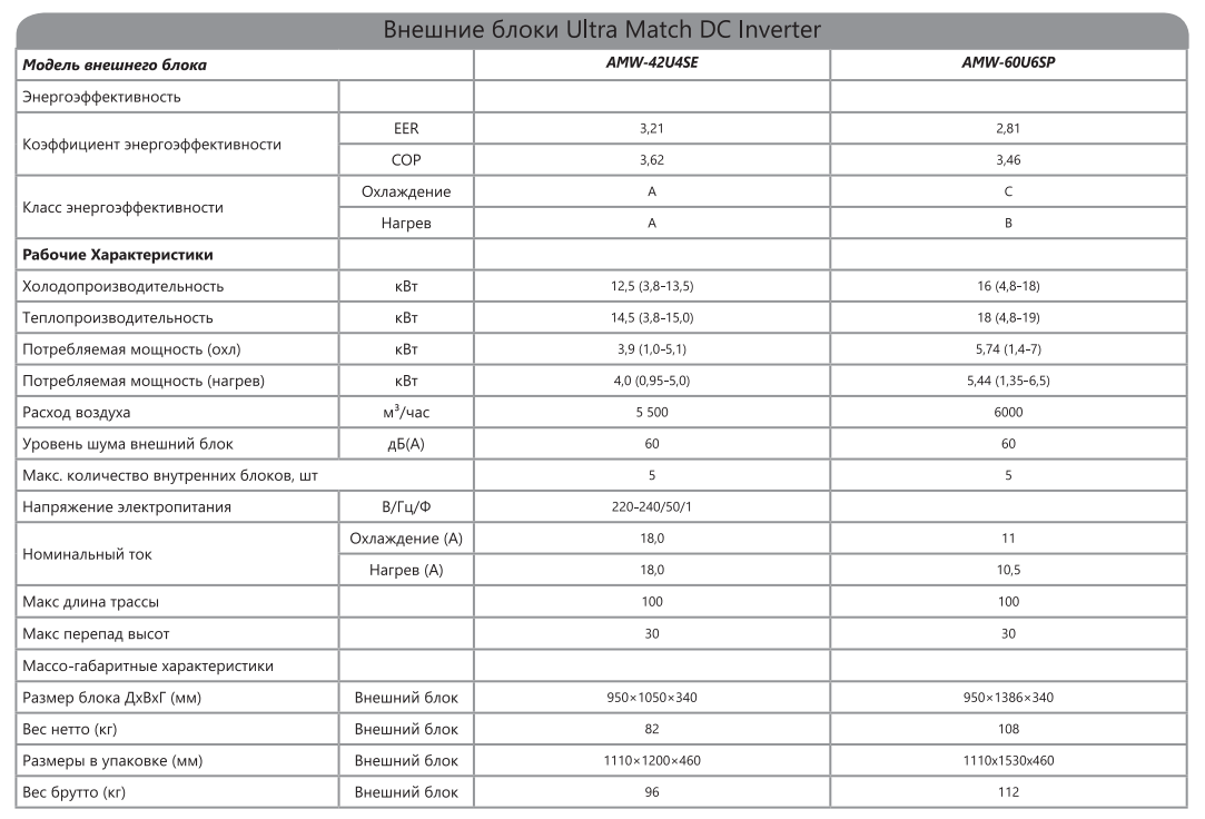 Технические характеристики наружных блоков Hisense серии ULTRA Match DC Inverter R410A