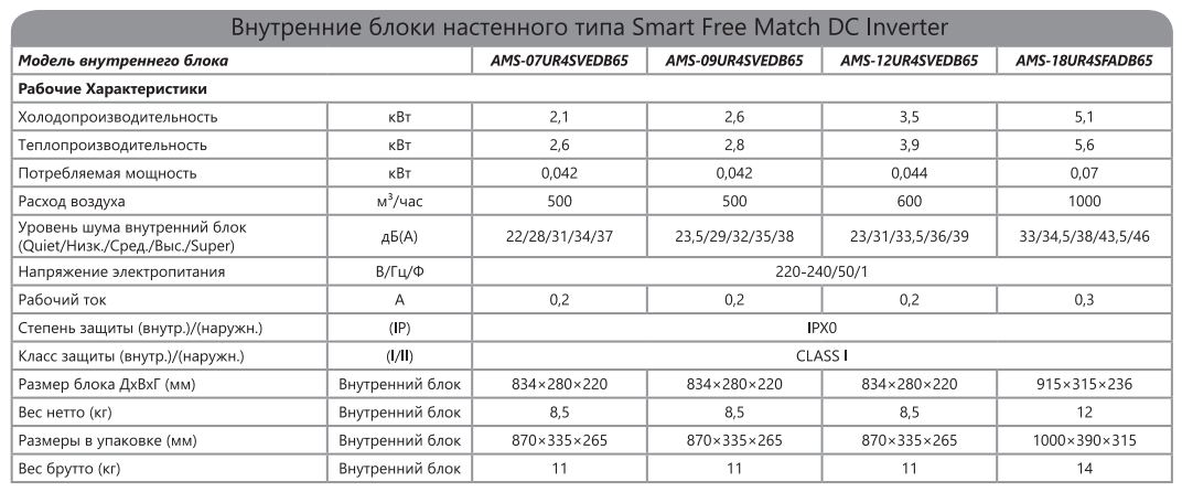 Технические характеристики внутренних блоков настенного типа серии Smart FREE Match DC Inverter