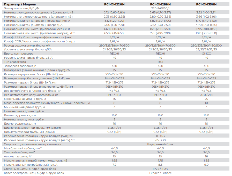 Технические характеристики Royal Clima серии Optimum DC Inverter