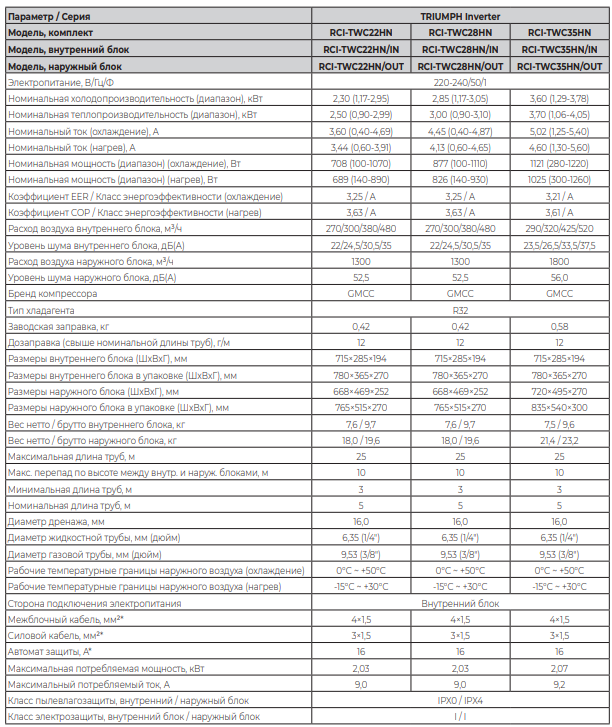 Технические характеристики Royal Clima серии TRIUMPH Inverter
