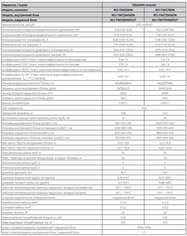 Технические характеристики Royal Clima серии TRIUMPH Inverter