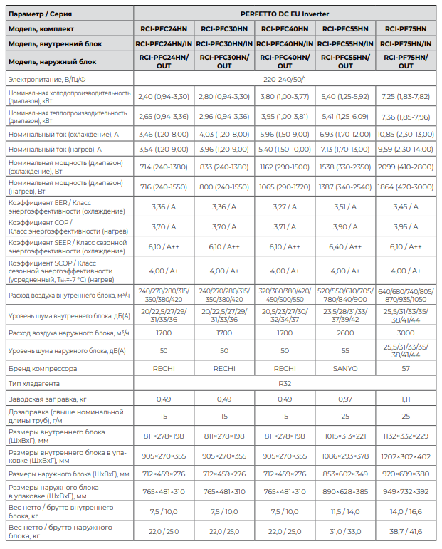 Технические характеристики Royal Clima серии PERFETTO DC EU 2024