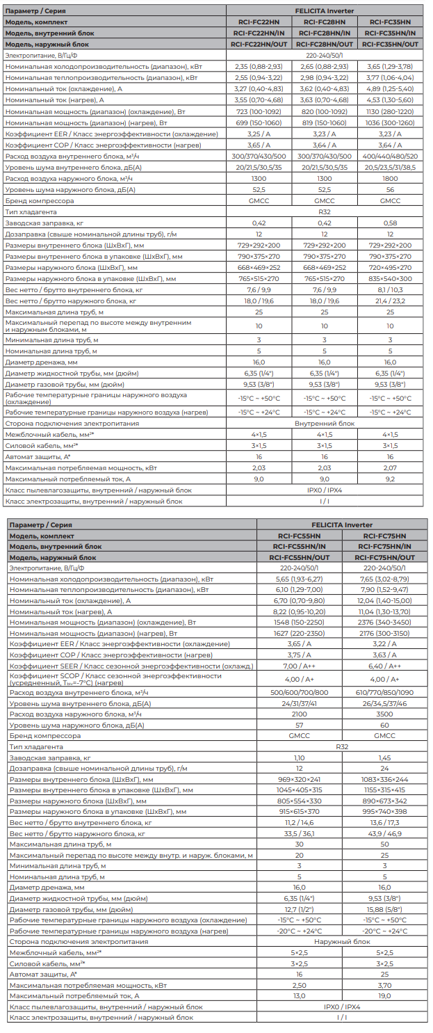 Технические характеристики кондиционеров Royal Clima FELICITA Inverter