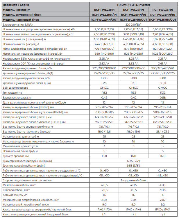 Технические характеристики Royal Clima серии TRIUMPH LITE Inverter