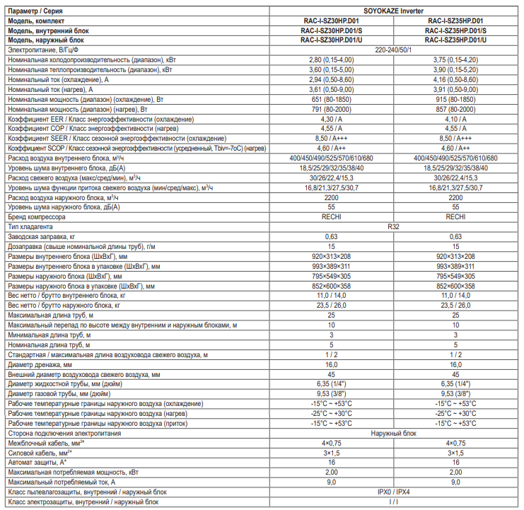 Технические характеристики сплит-систем Funai серии SOYOKAZE Inverter
