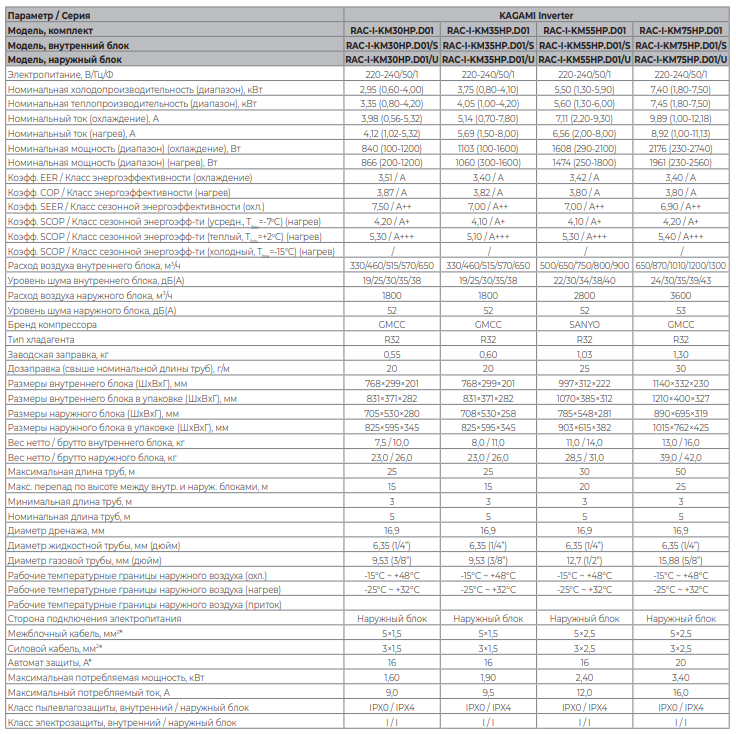 Технические характеристики сплит-систем Funai серии KAGAMI Inverter