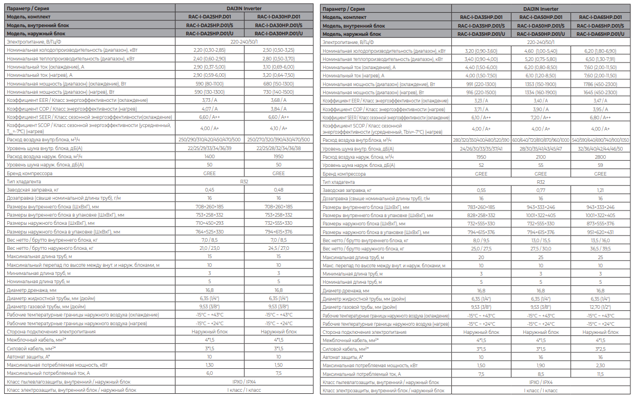 Технические характеристики сплит-систем Funai DAIJIN Inverter