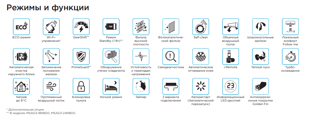 Функции инверторных кондиционеров Midea Primary Inverter